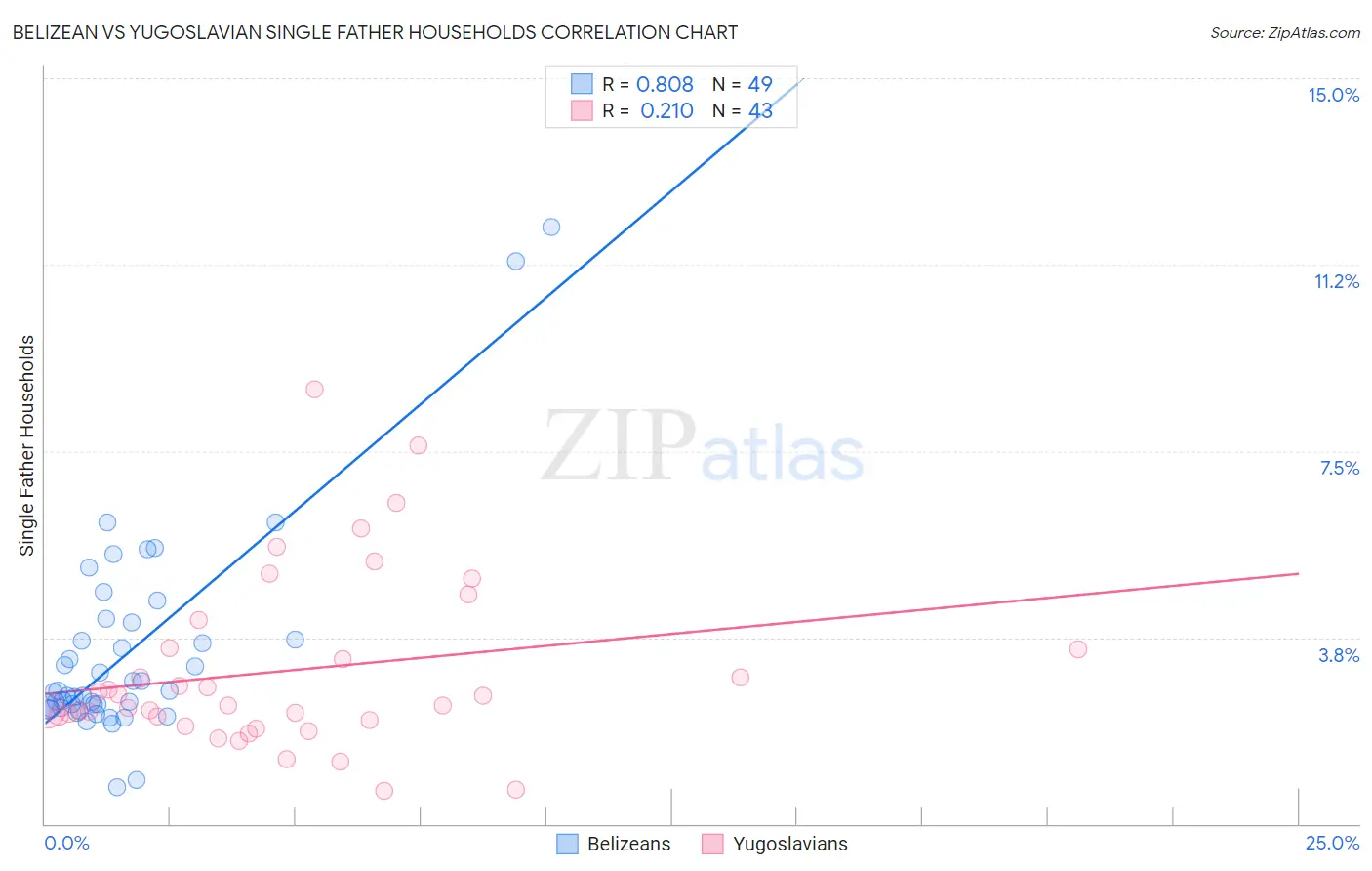 Belizean vs Yugoslavian Single Father Households