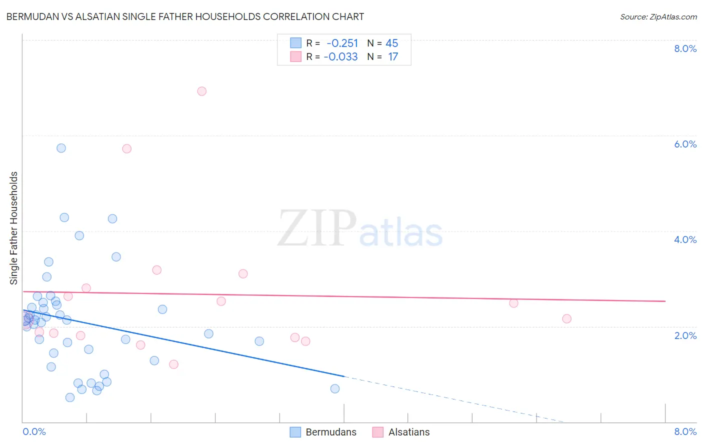 Bermudan vs Alsatian Single Father Households