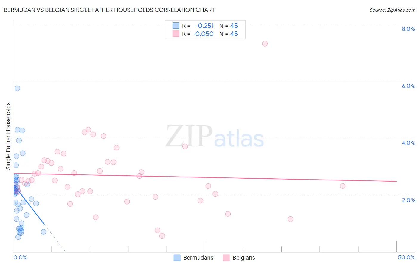 Bermudan vs Belgian Single Father Households