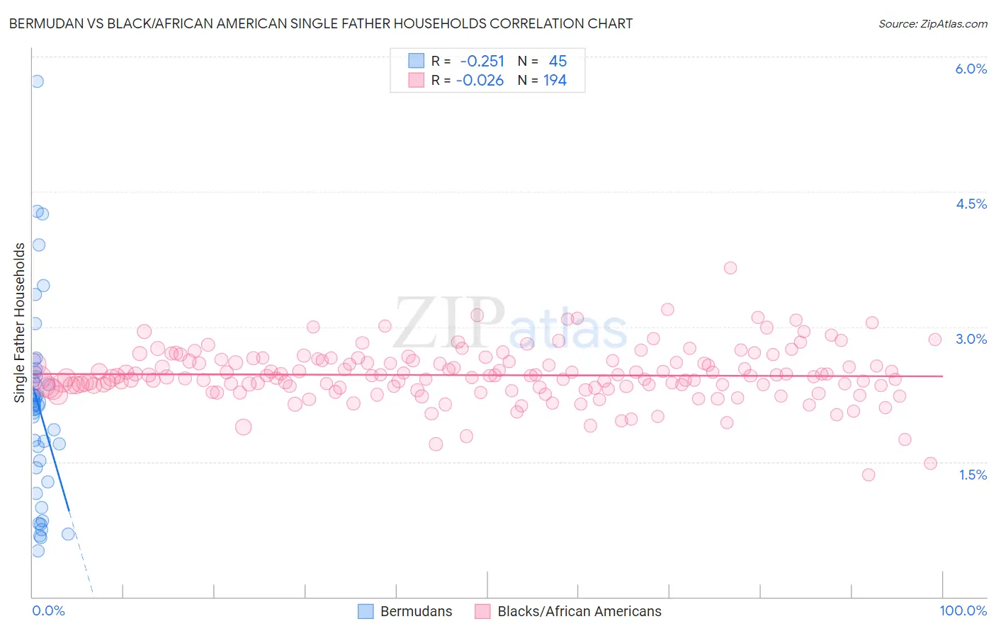 Bermudan vs Black/African American Single Father Households