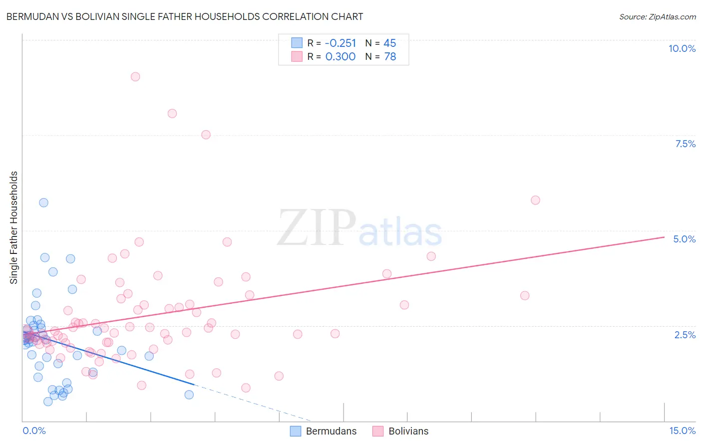 Bermudan vs Bolivian Single Father Households