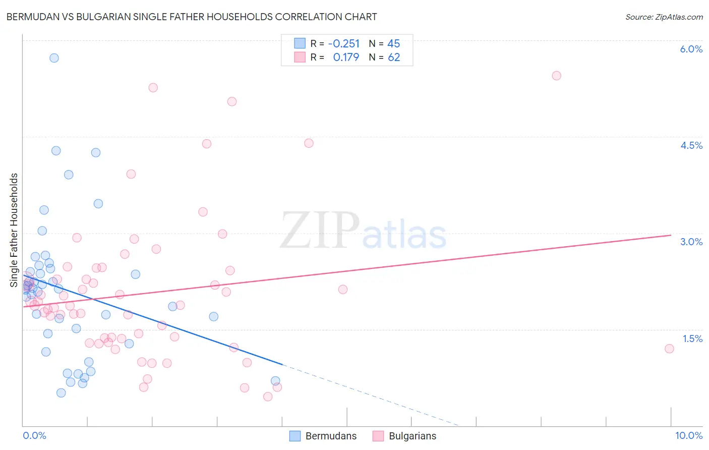 Bermudan vs Bulgarian Single Father Households
