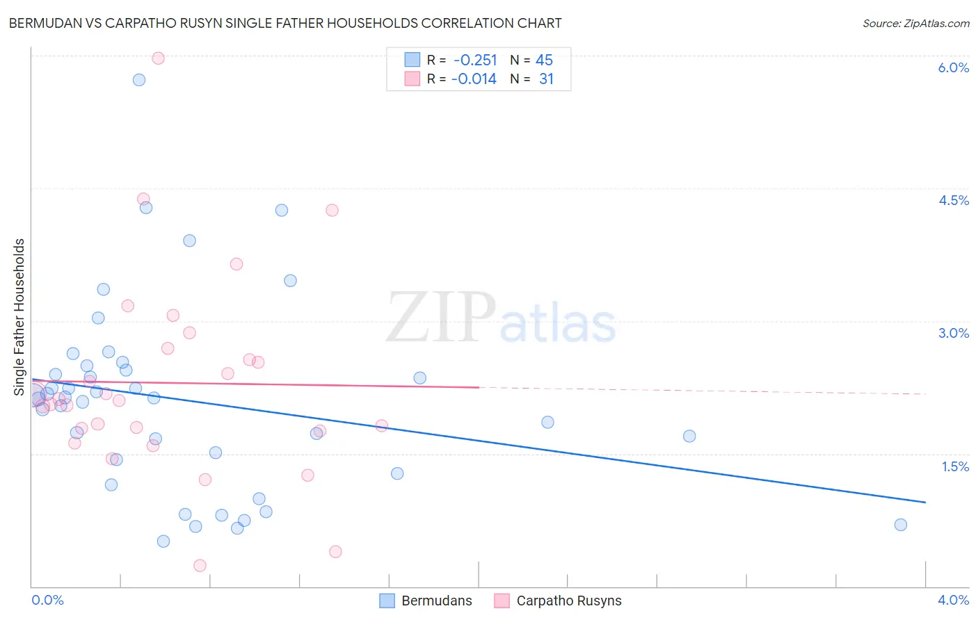 Bermudan vs Carpatho Rusyn Single Father Households