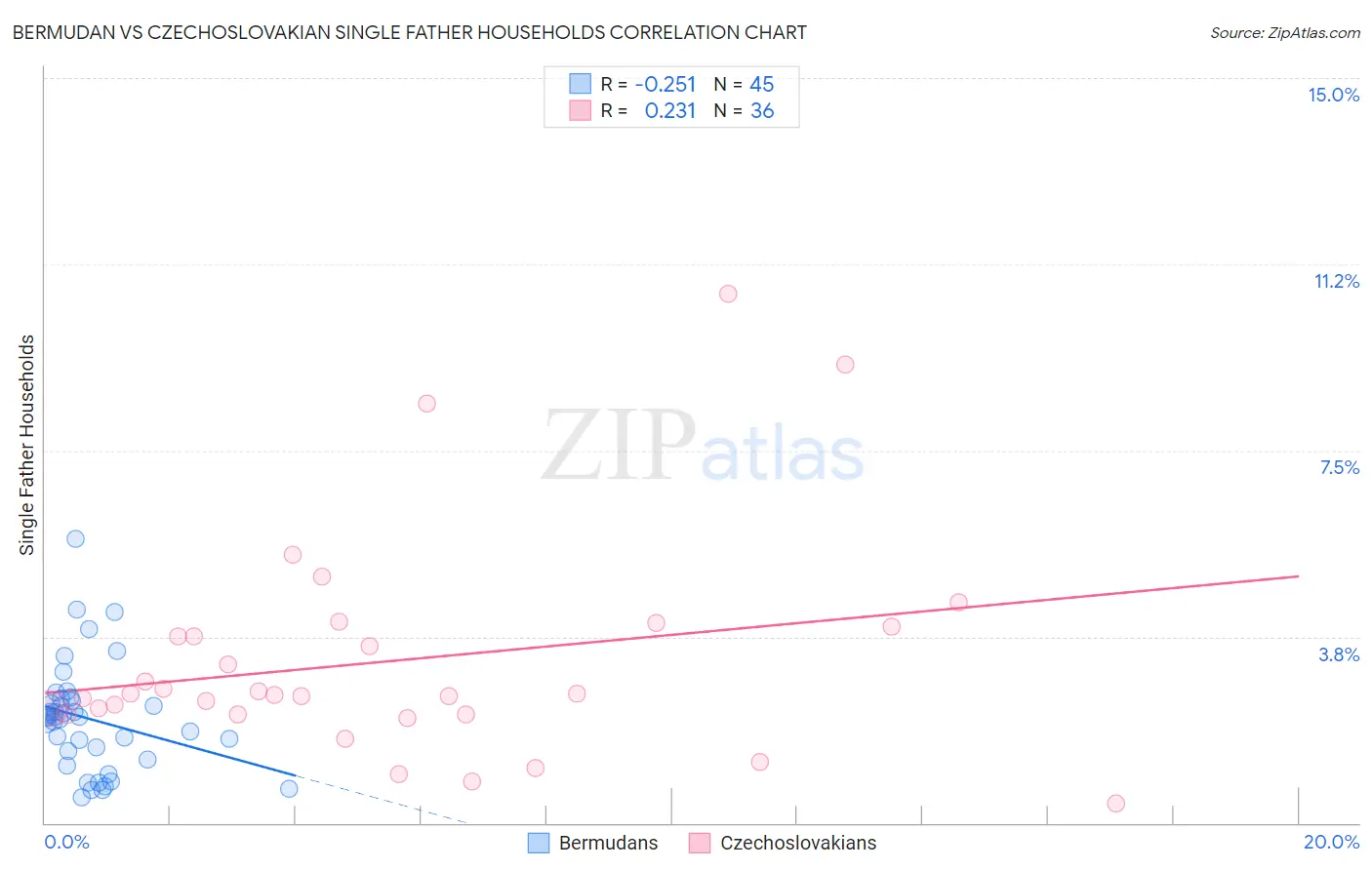 Bermudan vs Czechoslovakian Single Father Households