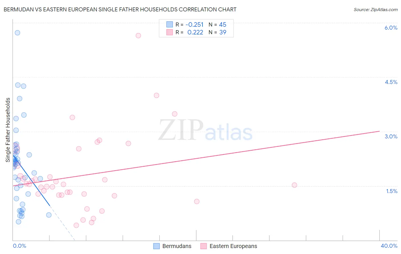 Bermudan vs Eastern European Single Father Households