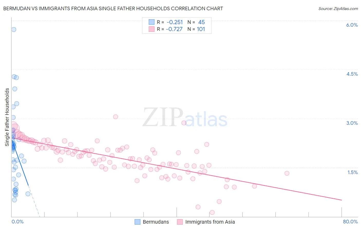 Bermudan vs Immigrants from Asia Single Father Households