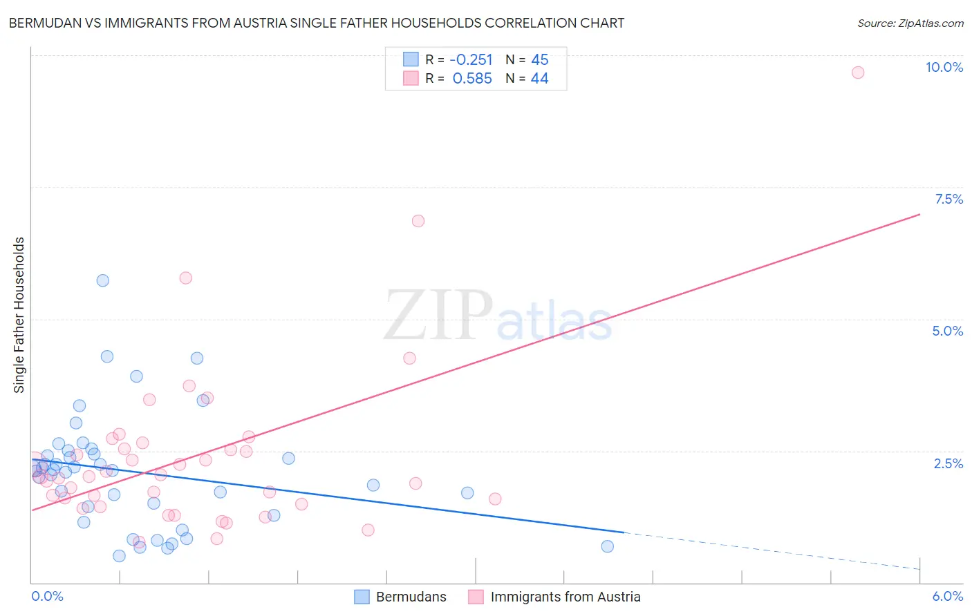 Bermudan vs Immigrants from Austria Single Father Households