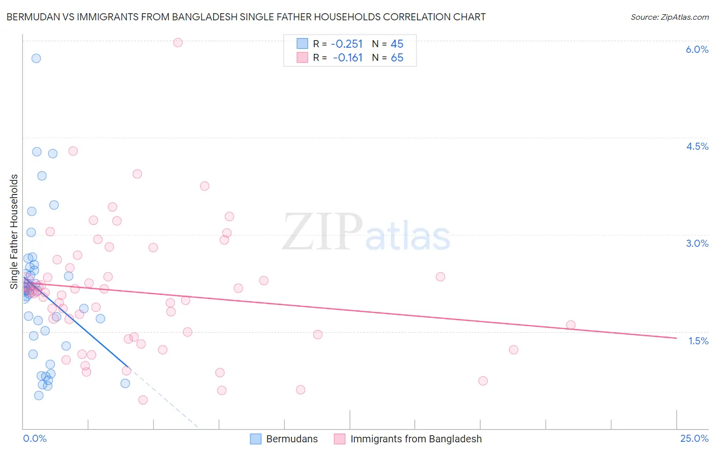 Bermudan vs Immigrants from Bangladesh Single Father Households