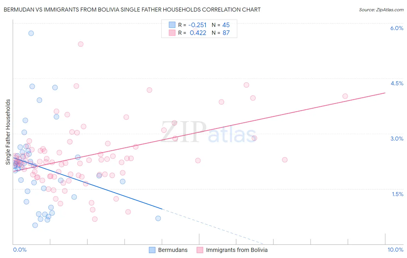 Bermudan vs Immigrants from Bolivia Single Father Households