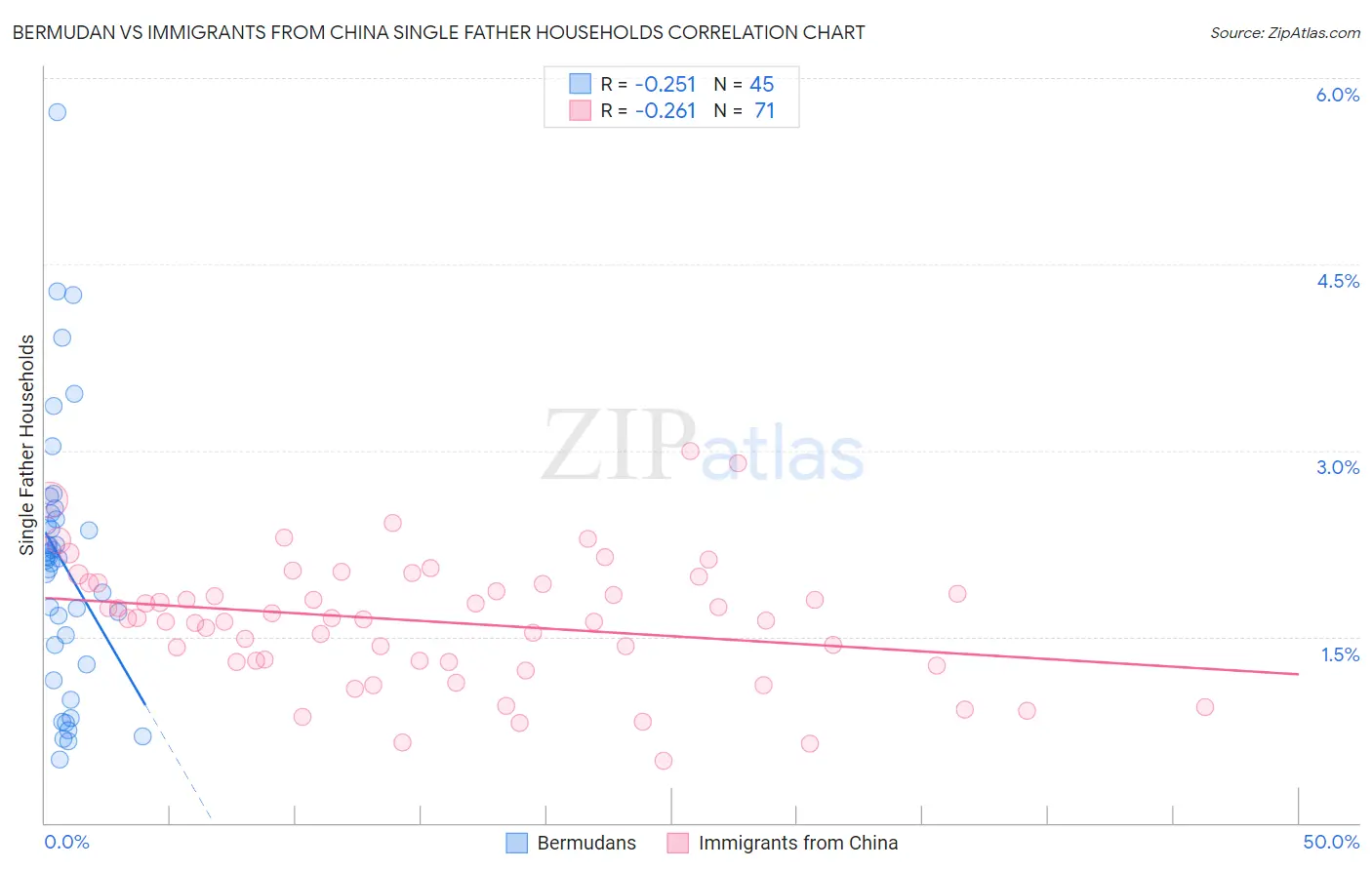 Bermudan vs Immigrants from China Single Father Households