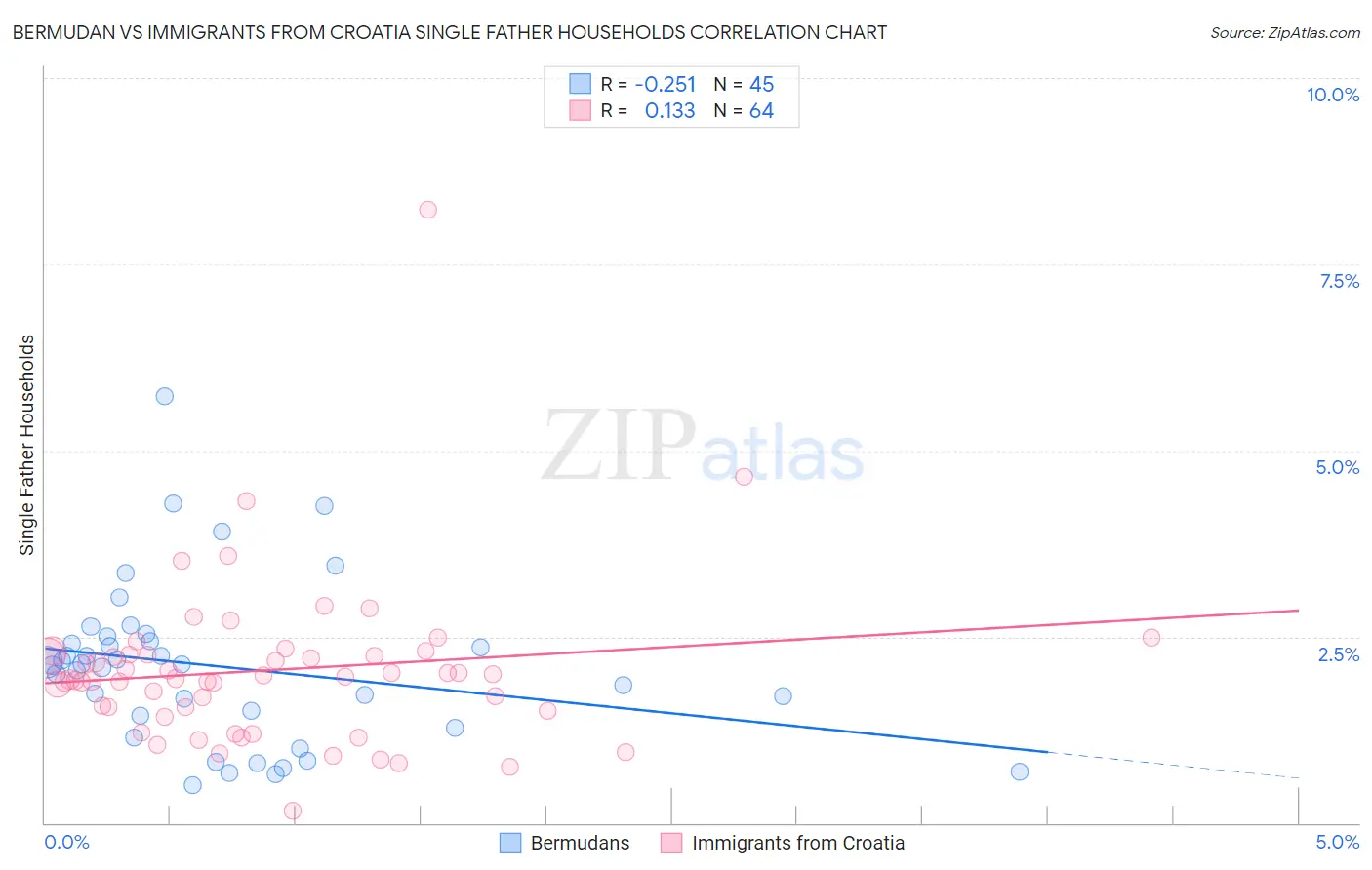 Bermudan vs Immigrants from Croatia Single Father Households