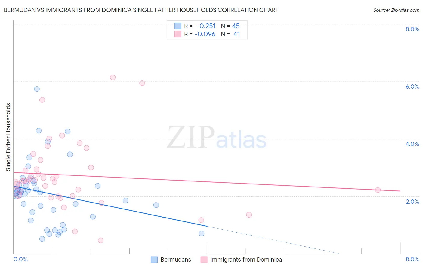 Bermudan vs Immigrants from Dominica Single Father Households