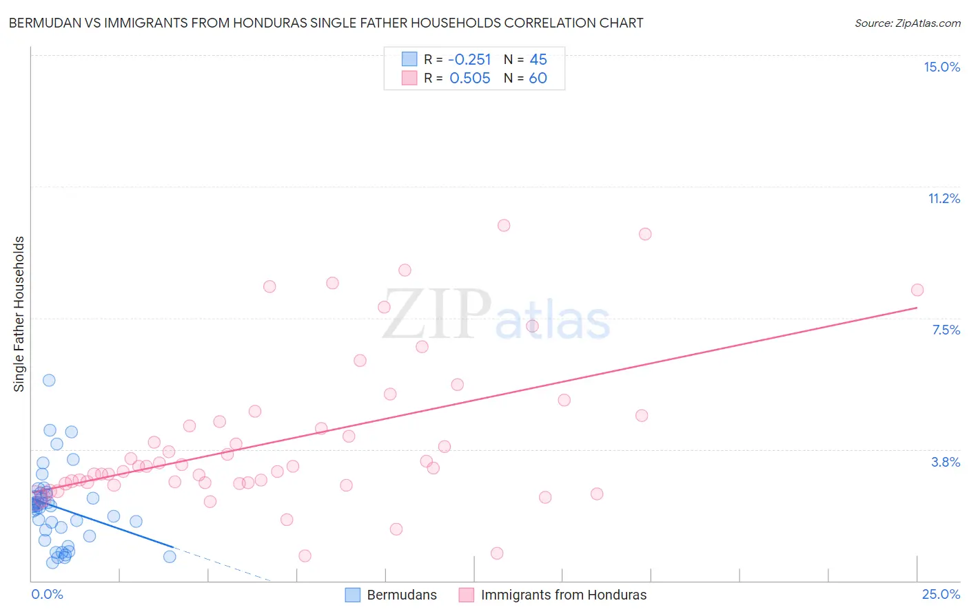 Bermudan vs Immigrants from Honduras Single Father Households