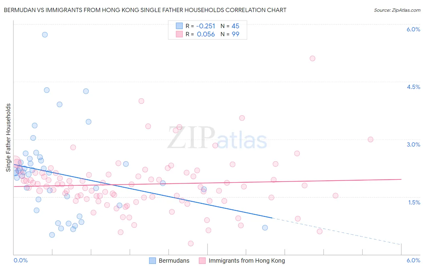 Bermudan vs Immigrants from Hong Kong Single Father Households