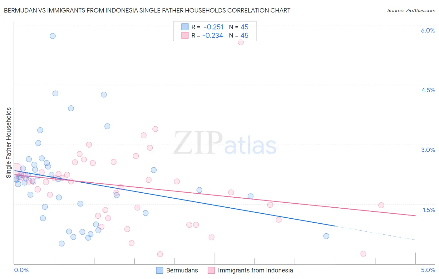 Bermudan vs Immigrants from Indonesia Single Father Households