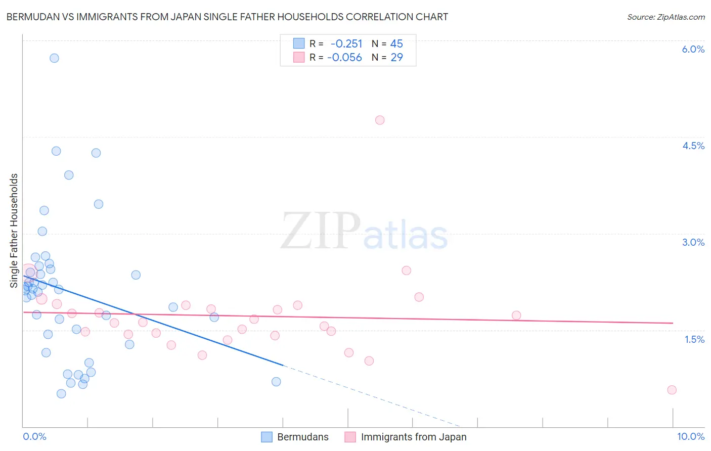 Bermudan vs Immigrants from Japan Single Father Households