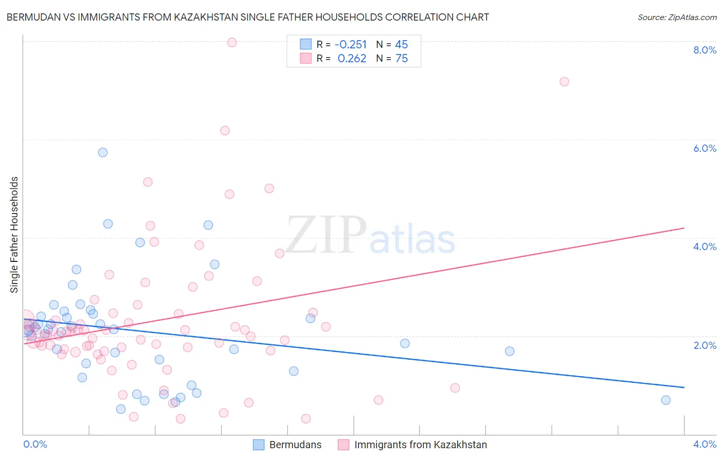 Bermudan vs Immigrants from Kazakhstan Single Father Households