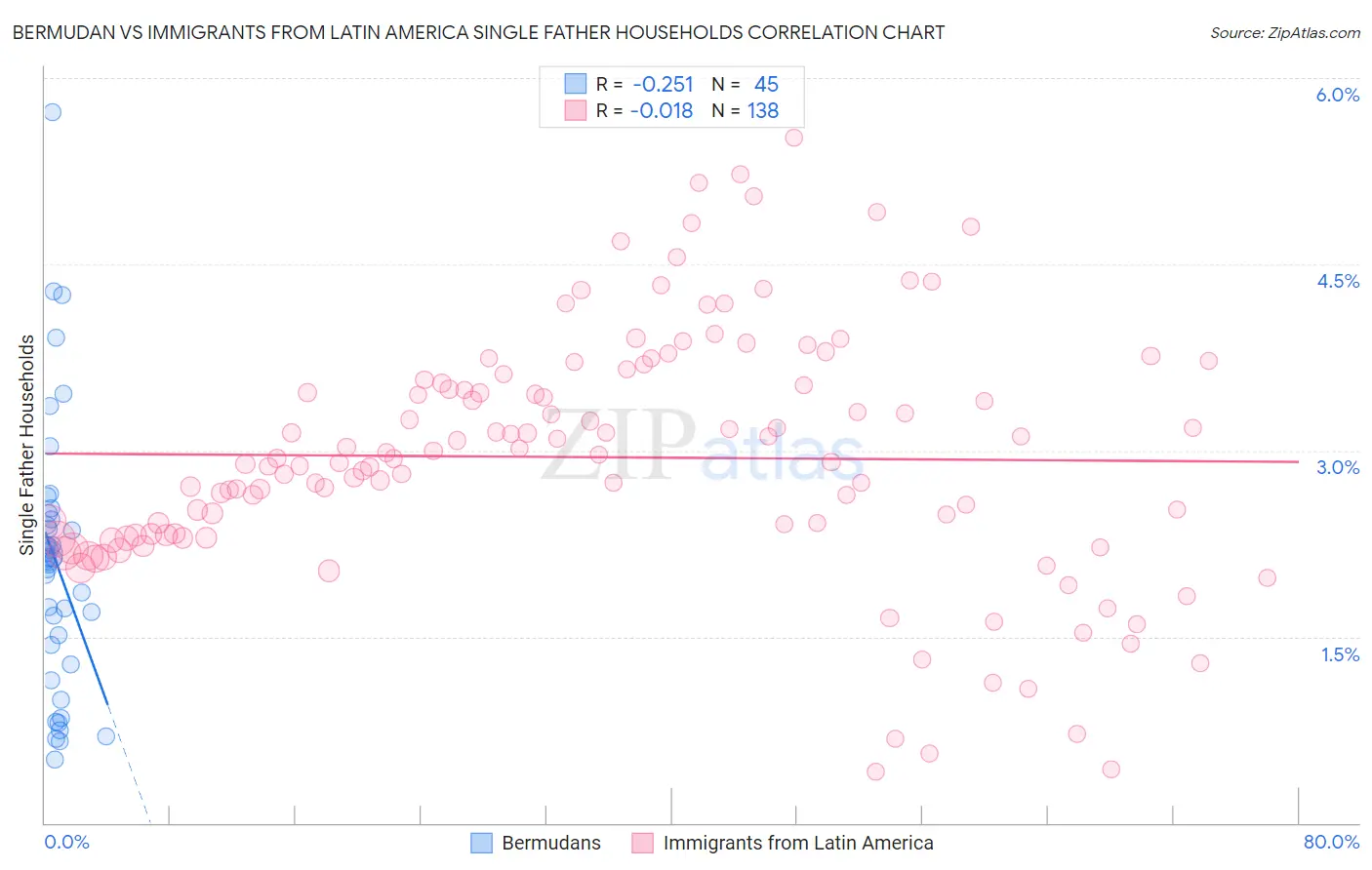 Bermudan vs Immigrants from Latin America Single Father Households