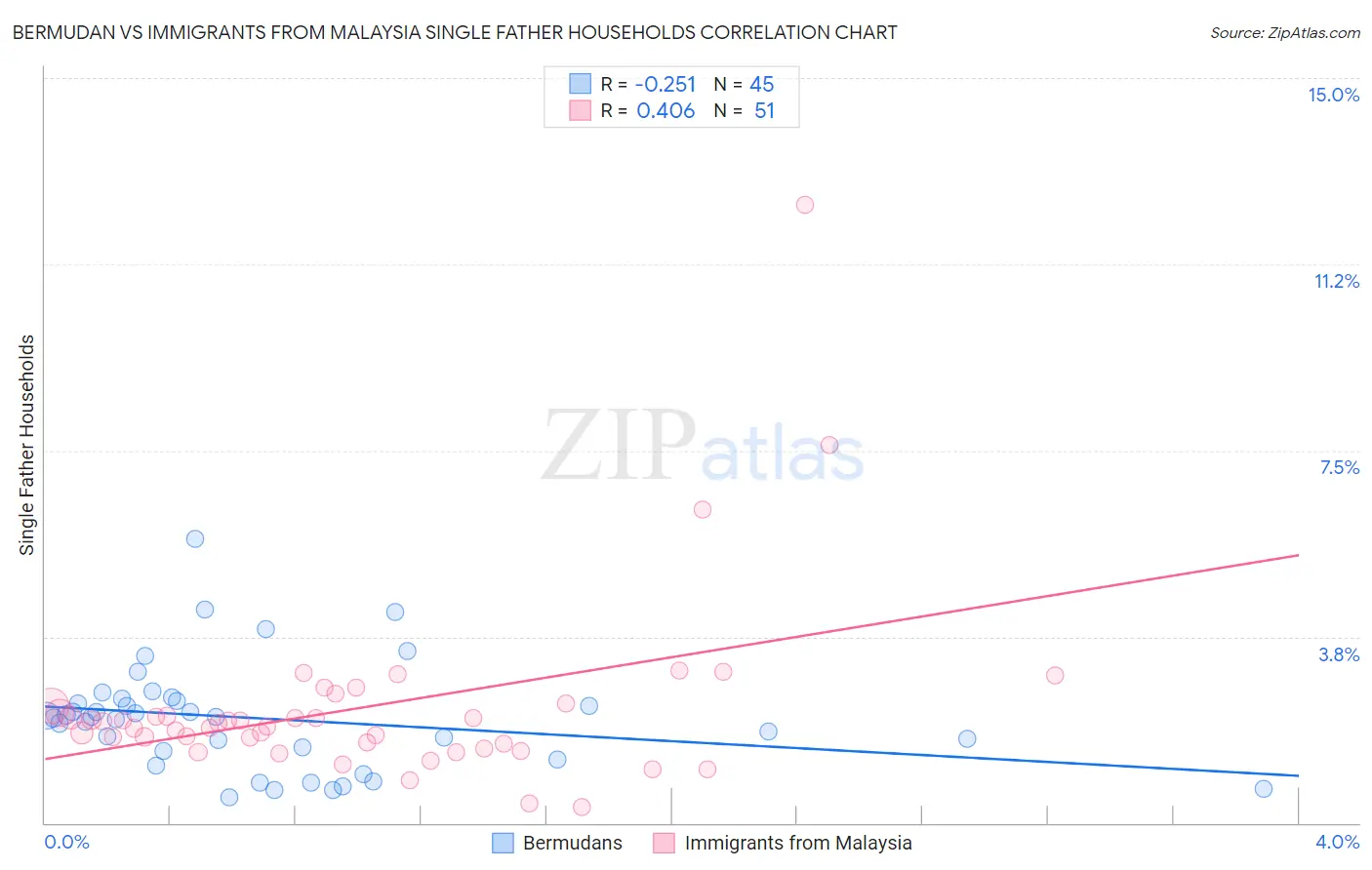 Bermudan vs Immigrants from Malaysia Single Father Households