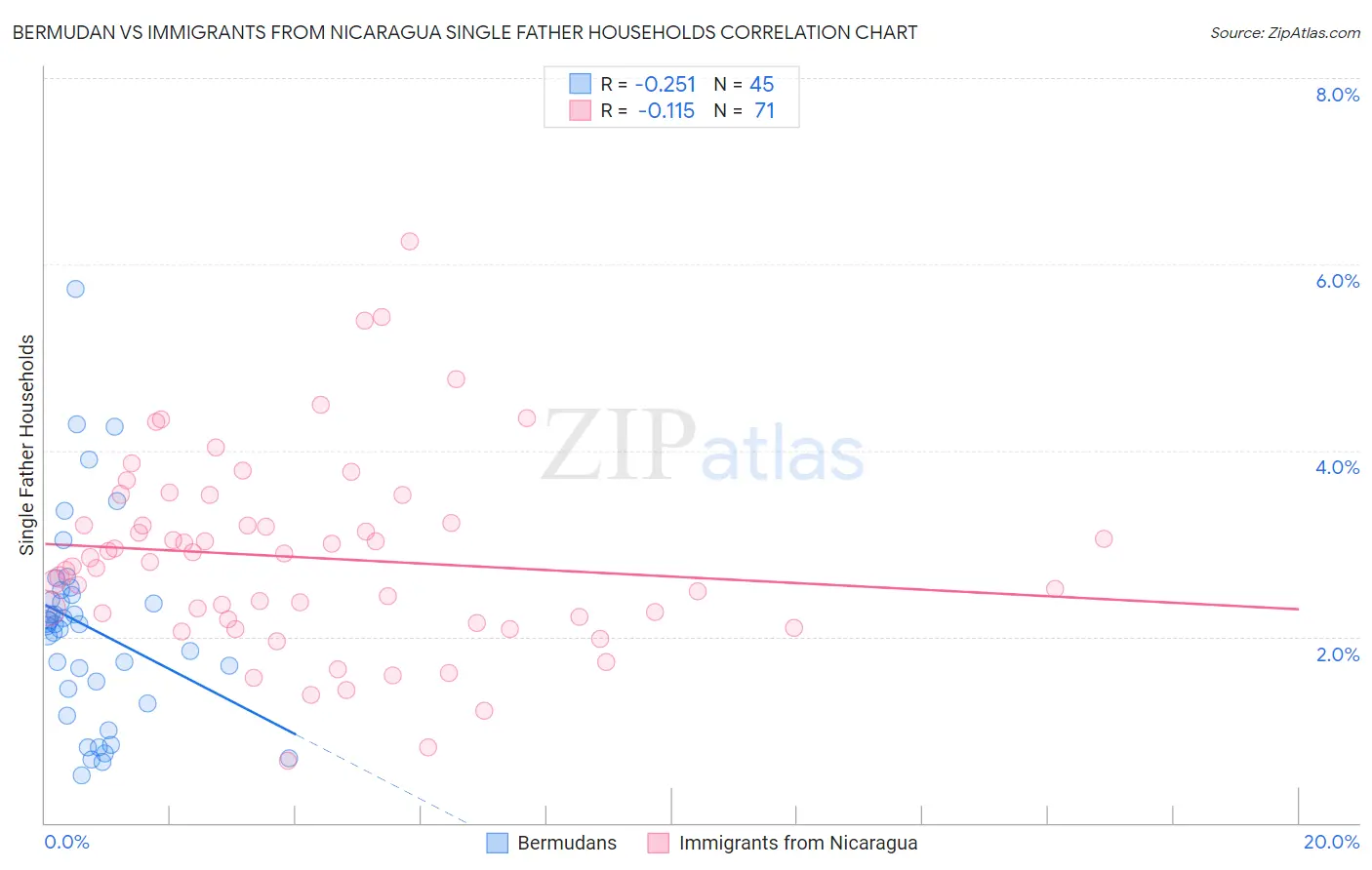 Bermudan vs Immigrants from Nicaragua Single Father Households