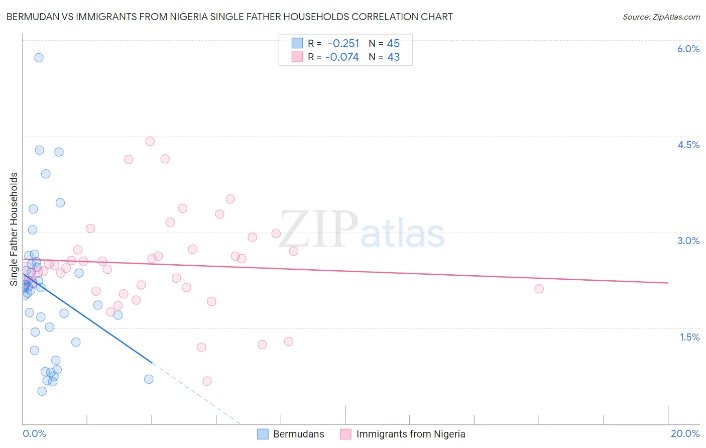 Bermudan vs Immigrants from Nigeria Single Father Households
