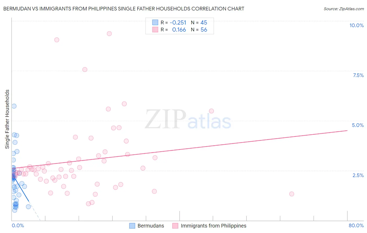Bermudan vs Immigrants from Philippines Single Father Households