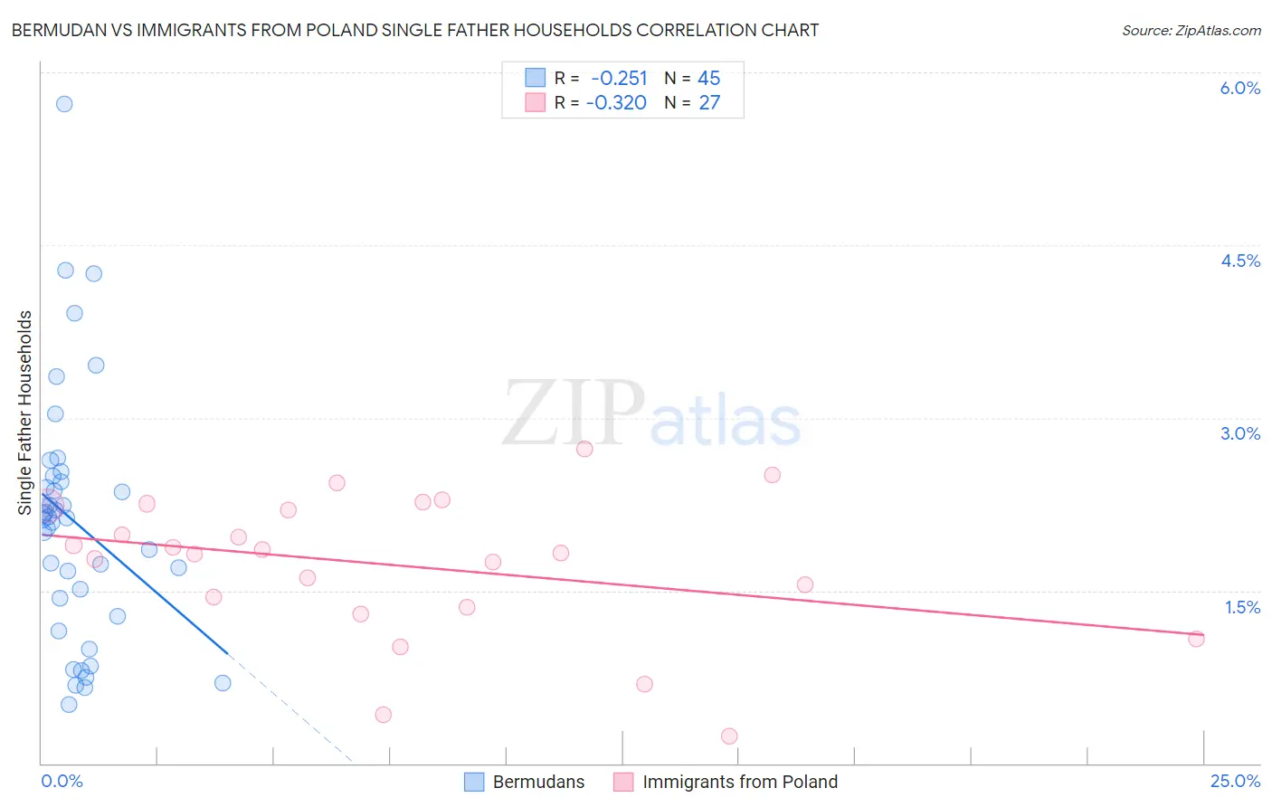 Bermudan vs Immigrants from Poland Single Father Households