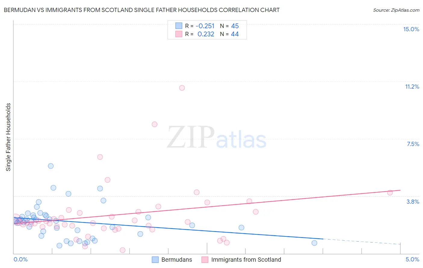Bermudan vs Immigrants from Scotland Single Father Households