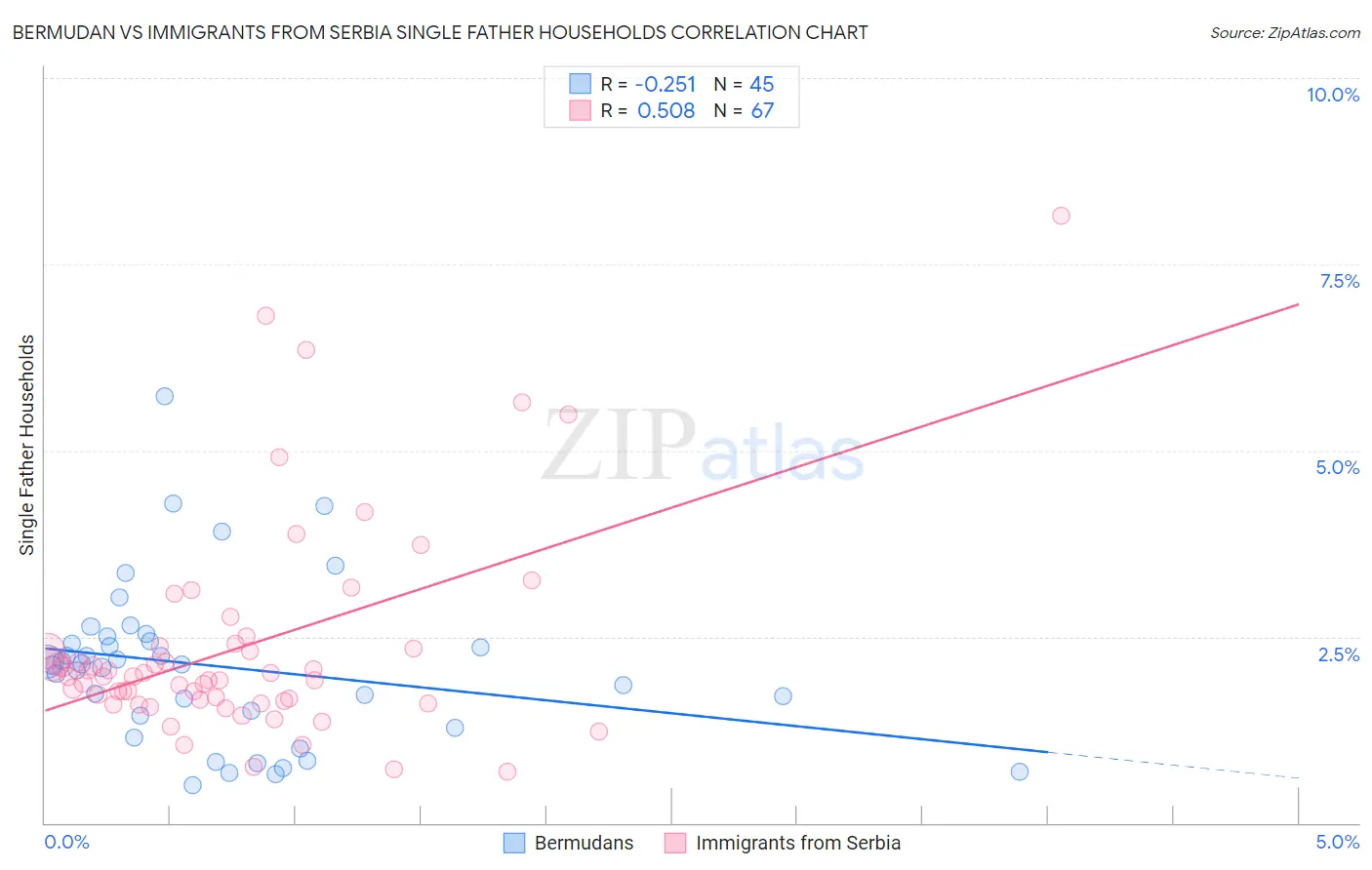 Bermudan vs Immigrants from Serbia Single Father Households