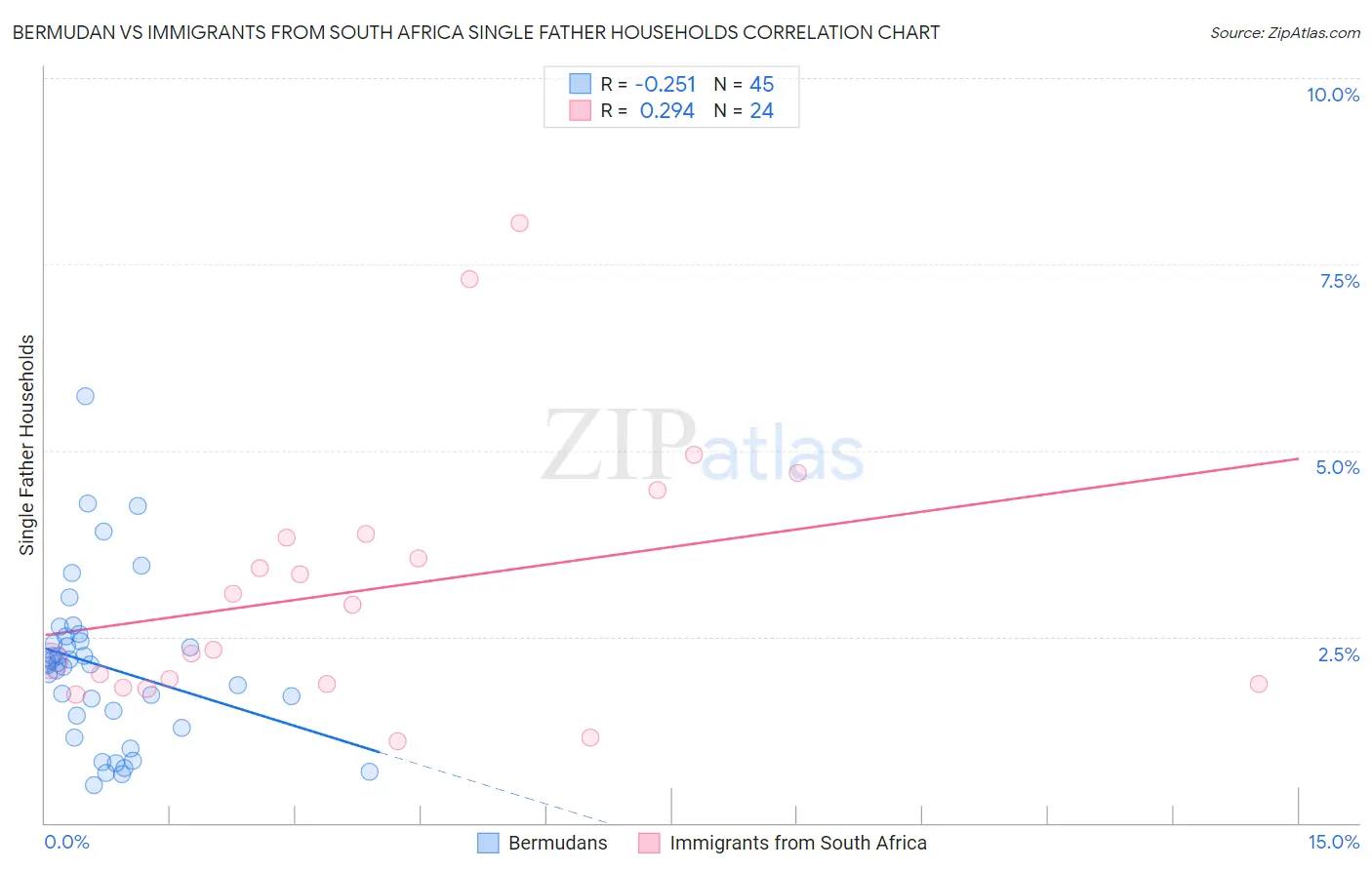 Bermudan vs Immigrants from South Africa Single Father Households