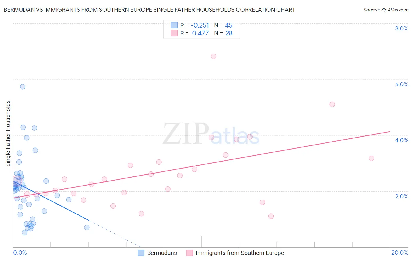 Bermudan vs Immigrants from Southern Europe Single Father Households