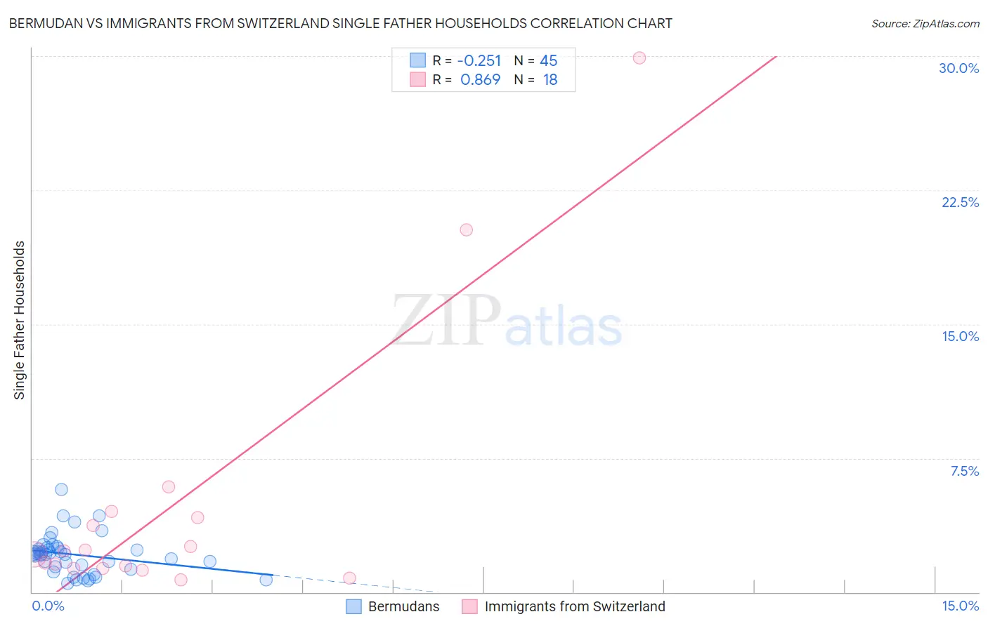 Bermudan vs Immigrants from Switzerland Single Father Households