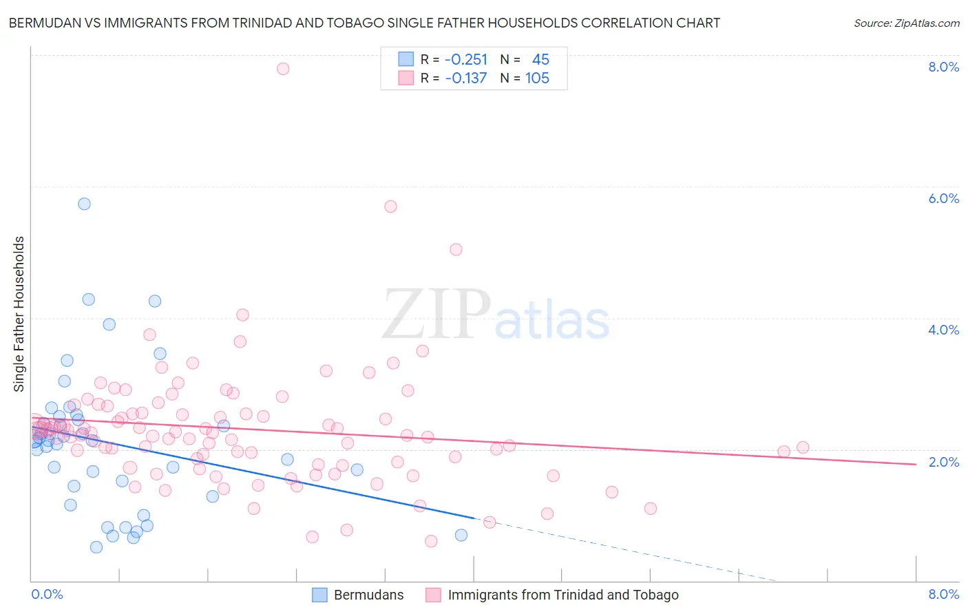 Bermudan vs Immigrants from Trinidad and Tobago Single Father Households