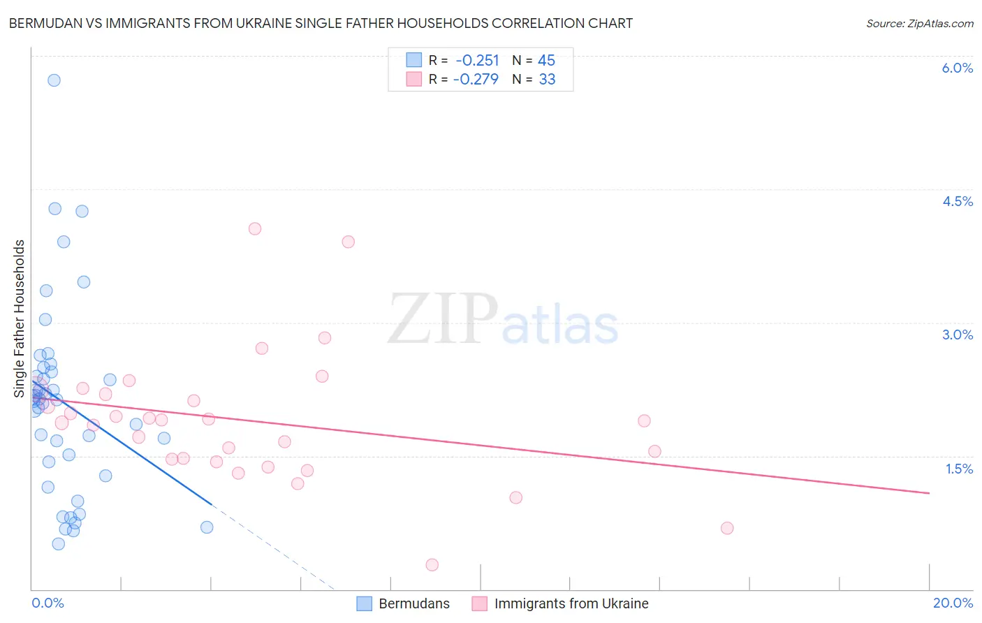 Bermudan vs Immigrants from Ukraine Single Father Households