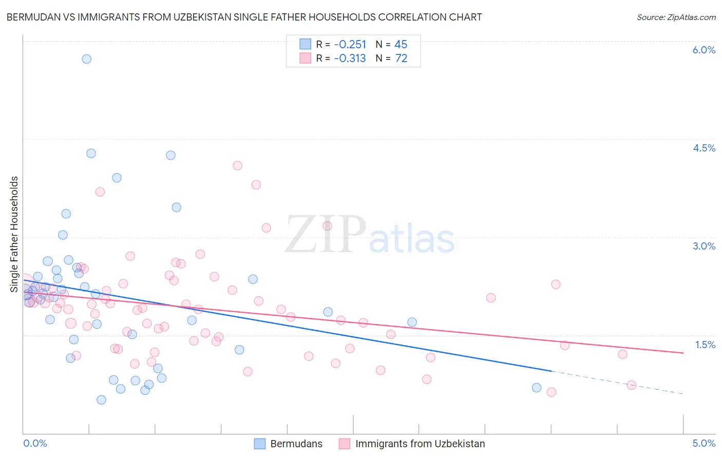 Bermudan vs Immigrants from Uzbekistan Single Father Households