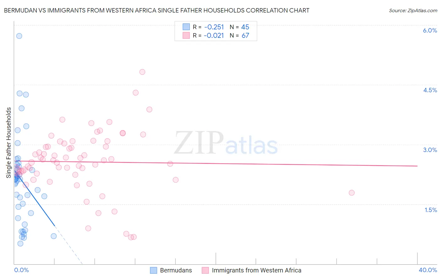 Bermudan vs Immigrants from Western Africa Single Father Households