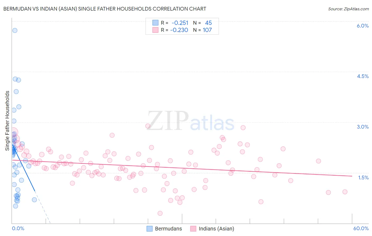 Bermudan vs Indian (Asian) Single Father Households