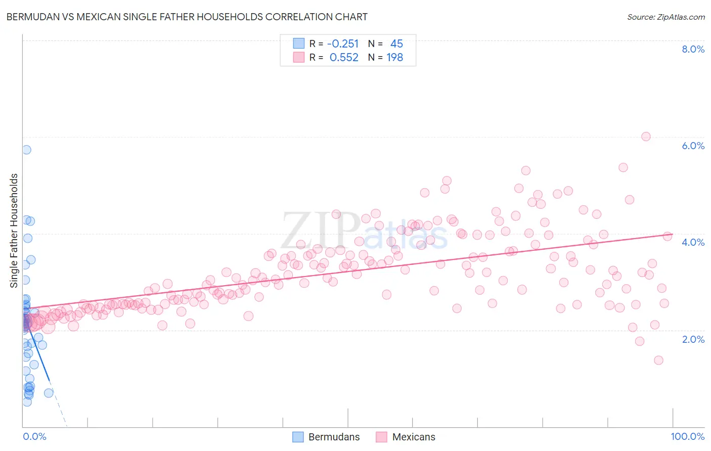 Bermudan vs Mexican Single Father Households