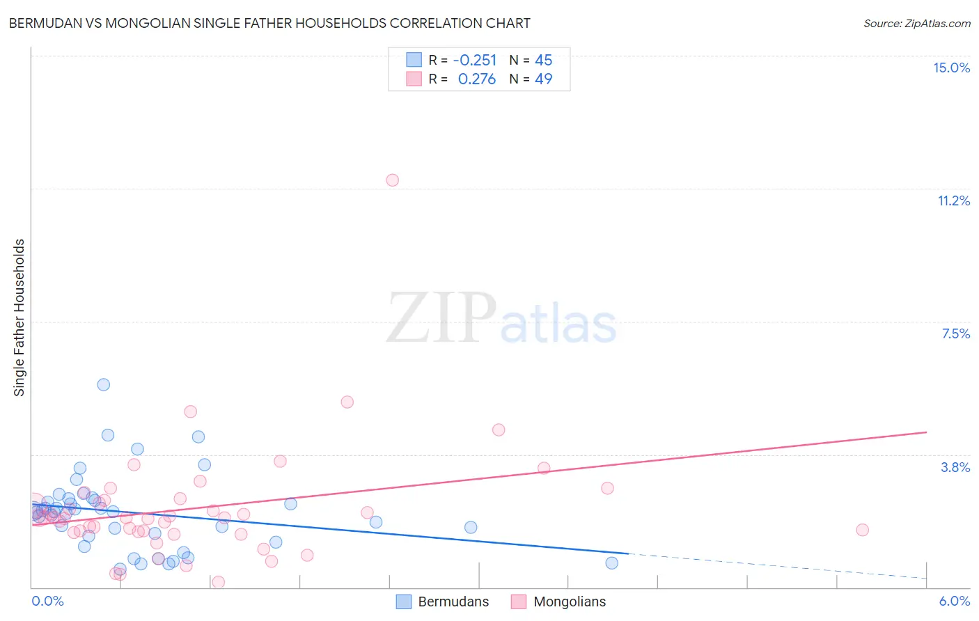 Bermudan vs Mongolian Single Father Households