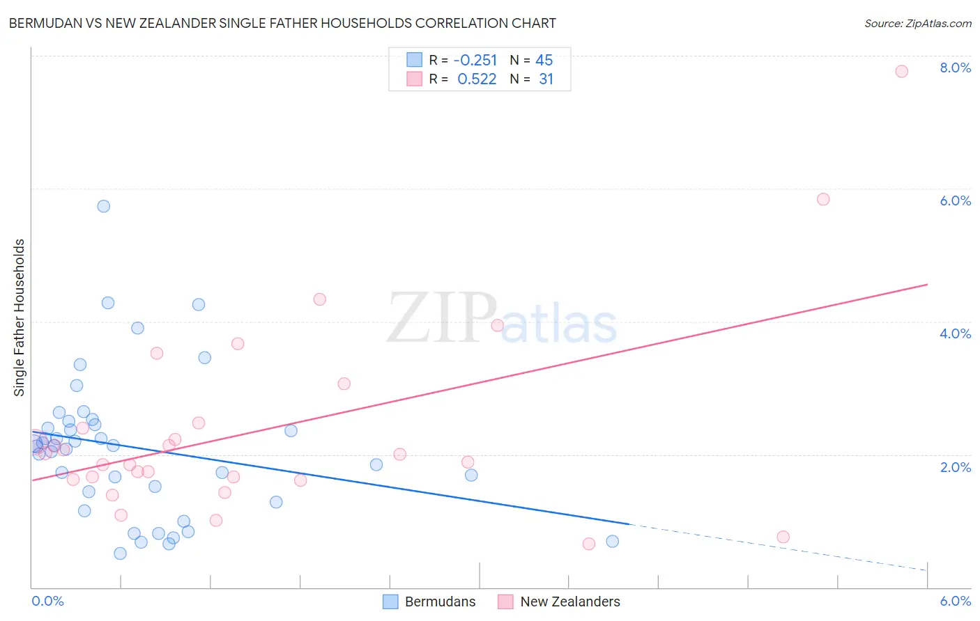 Bermudan vs New Zealander Single Father Households
