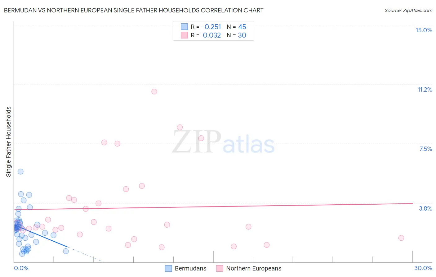 Bermudan vs Northern European Single Father Households