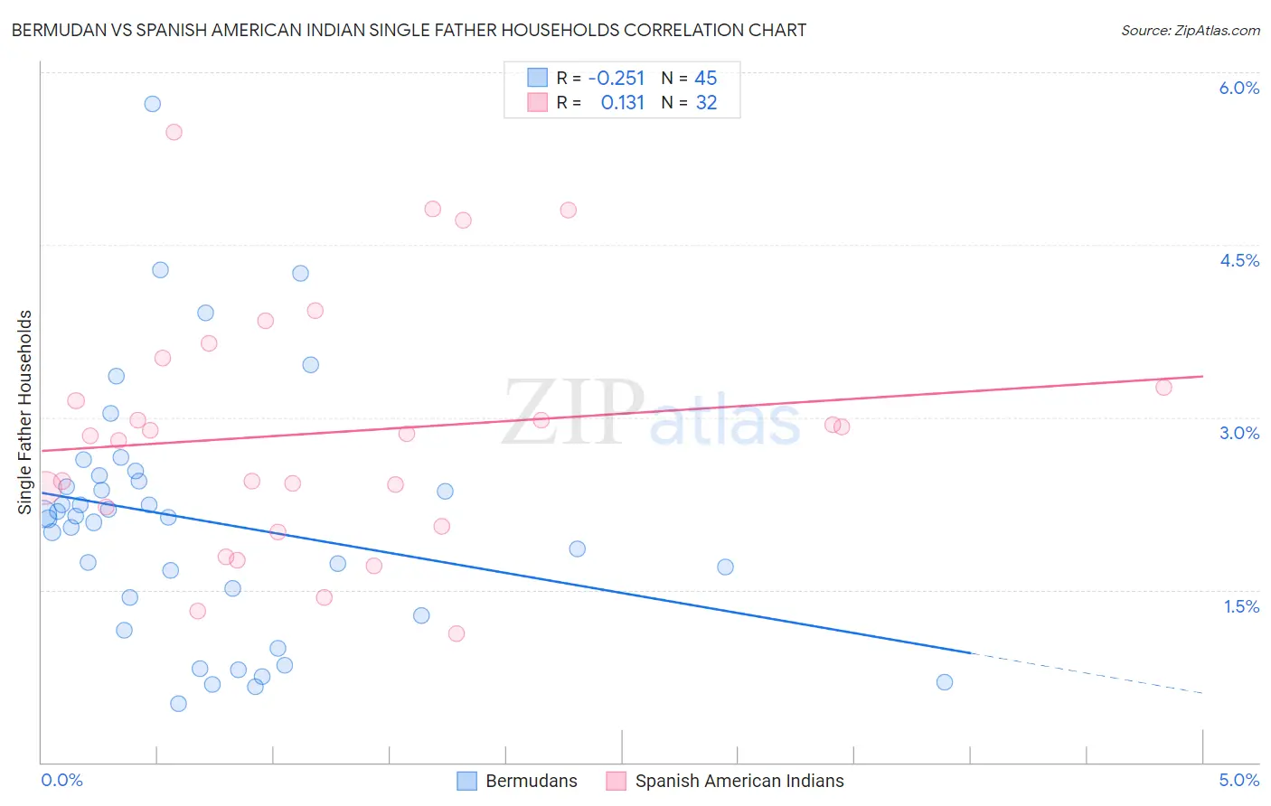 Bermudan vs Spanish American Indian Single Father Households