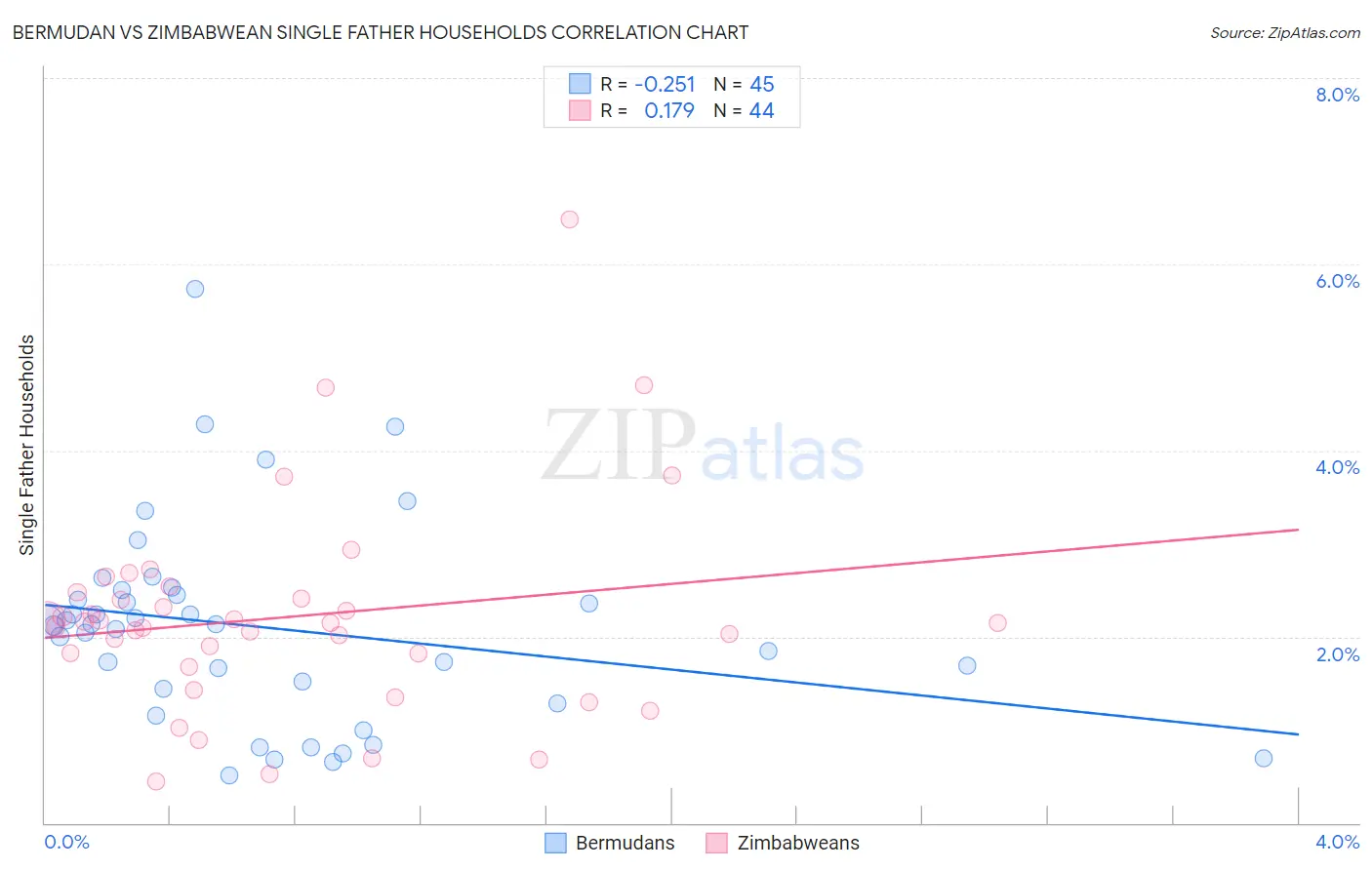 Bermudan vs Zimbabwean Single Father Households