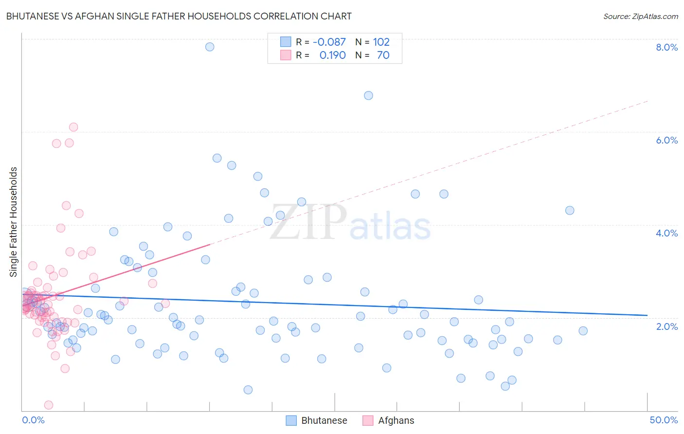 Bhutanese vs Afghan Single Father Households