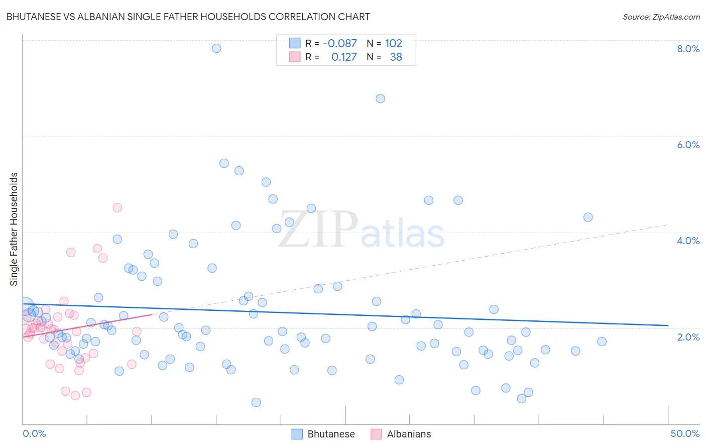 Bhutanese vs Albanian Single Father Households