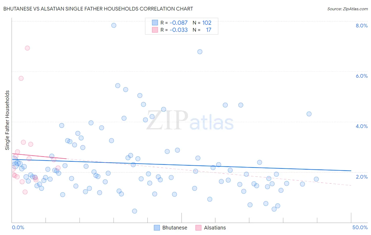 Bhutanese vs Alsatian Single Father Households