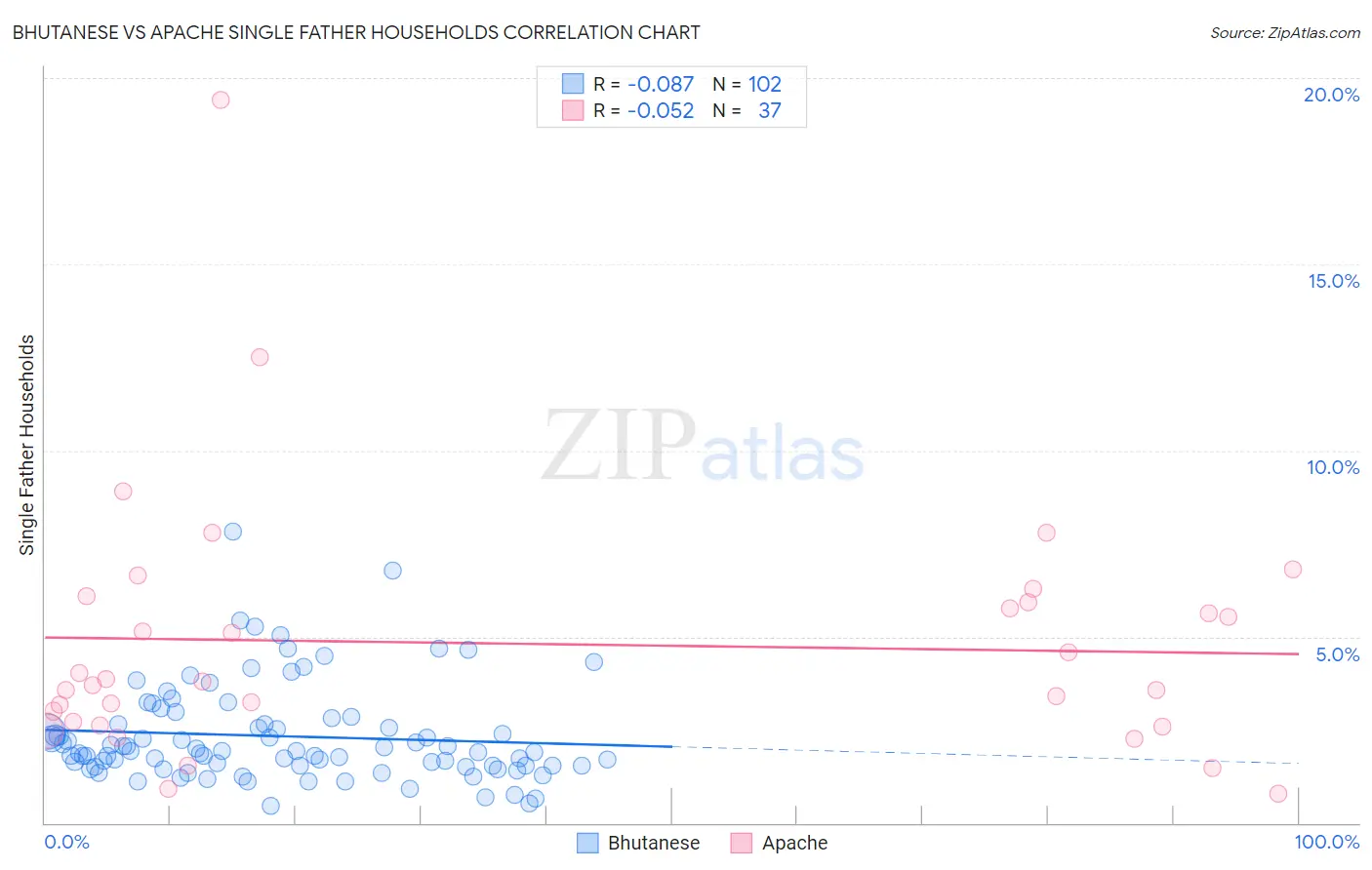 Bhutanese vs Apache Single Father Households