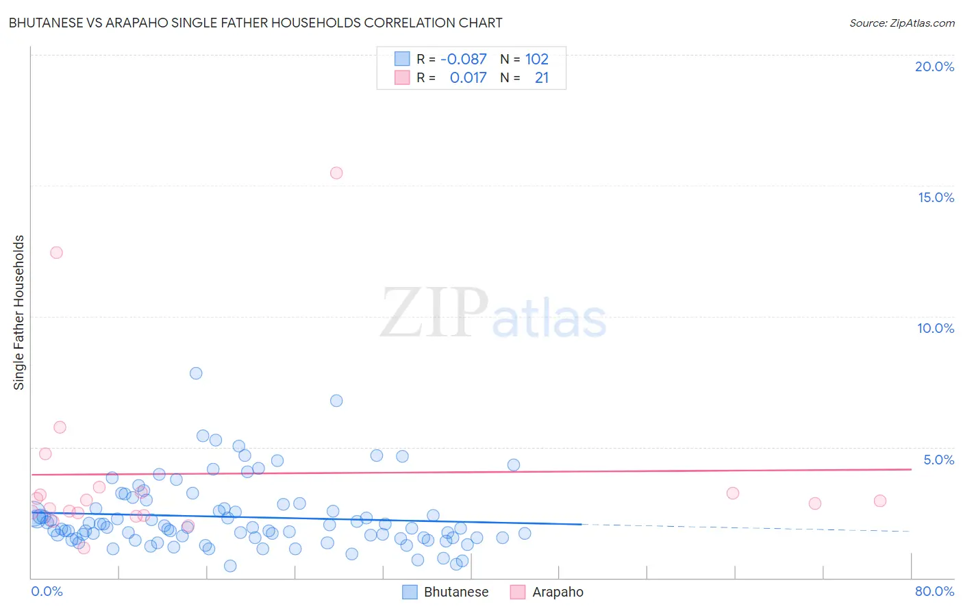 Bhutanese vs Arapaho Single Father Households