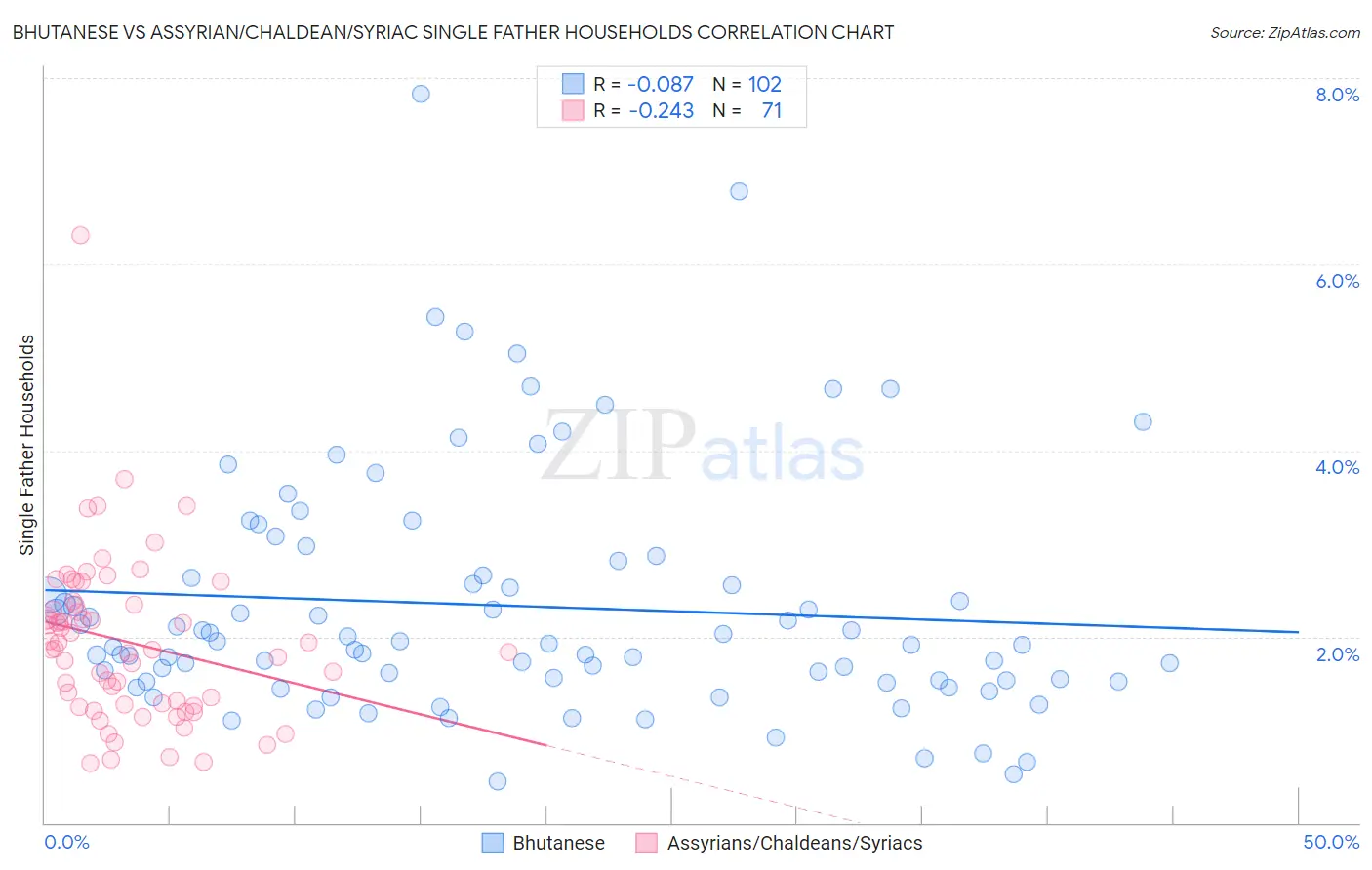 Bhutanese vs Assyrian/Chaldean/Syriac Single Father Households