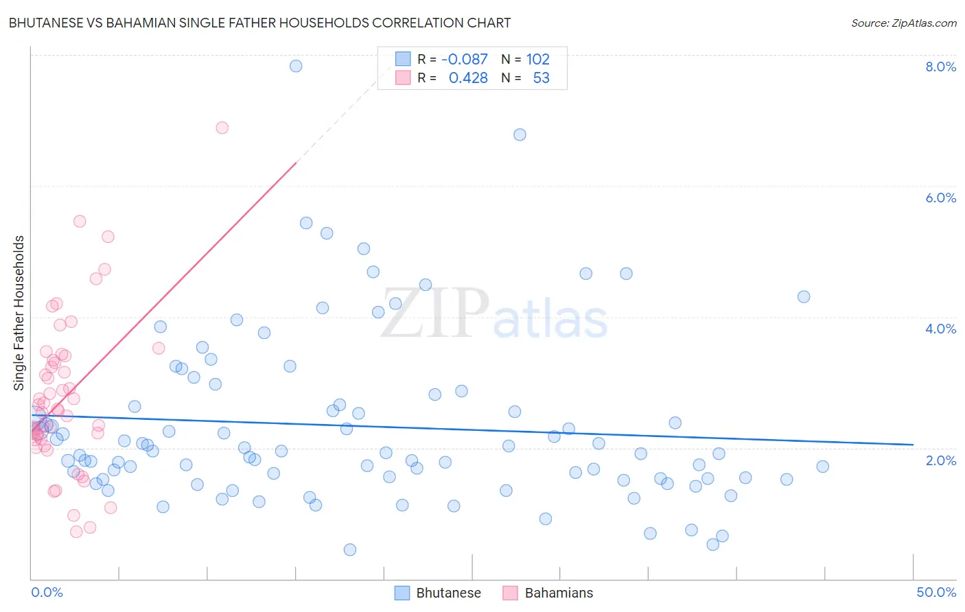 Bhutanese vs Bahamian Single Father Households